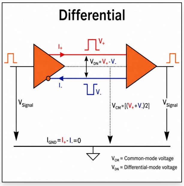 Differential Signaling